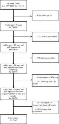 Gender differences in the relationship between the systemic immune-inflammation index and all-cause and cardiovascular mortality among adults with hypertension: evidence from NHANES 1999-2018